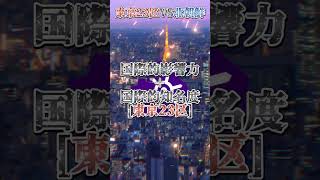 【ネタ】北朝鮮vs東京23区＆さいまっくすさん10000おめでとう動画@saizero_dayo #地理系 #地理系を救おう #地理系を終わらせない #東京23区 #北朝鮮 #ネタ