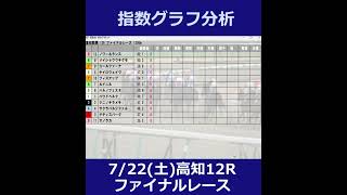 高知競馬【ファイナルレース】7/22(土) 12R《地方競馬 指数グラフ・予想・攻略》　#short