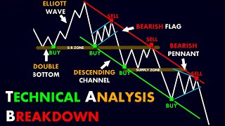 Technical Analysis Breakdown #ChartPatterns  | Stock | Market | Forex | crypto | Trading #Shorts