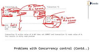 Understanding Dirty Read Problem And Write-Read Conflict In Databases | GATE