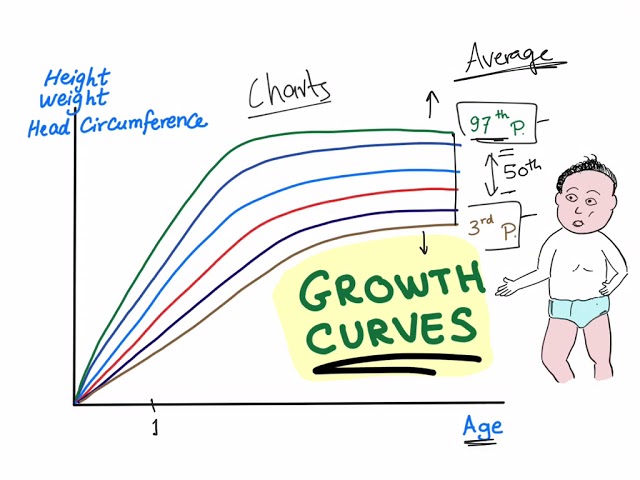 Interpreting Growth Charts