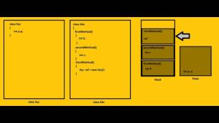 Stack and Heap memory in java basic knowledge