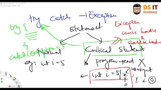 Try Catch Block in Java - Exception Handling Explained in Sinhala