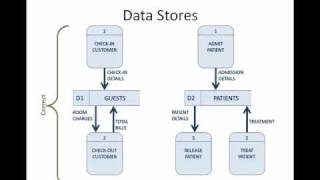 ITEC298 Systems Analysis DFD Rules Part 2 of 2
