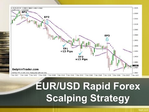 Eur Usd Rapid Forex Scalping Strategy Youtube