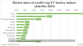 2024 EV Battery Market Share: CATL 37.9%, BYD 17.2%