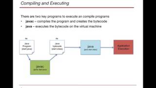 Introduction to Java Module 1