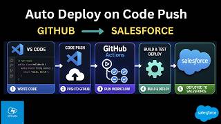 Automated Salesforce Deployment using GitHub Actions | Push Code = Deploy @salesforce @GitHub