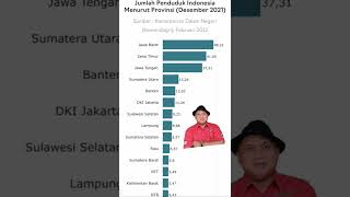 Data Jumlah Penduduk INA per provinsi