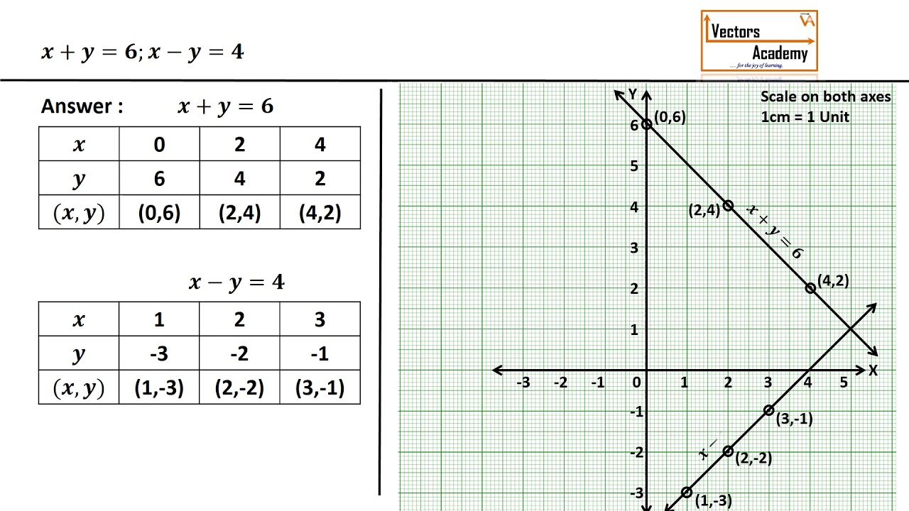 System Of Linear Equation Using Graphical Method Tessshebaylo