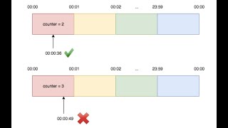 系统设计系列讲解182 - Design Rate Limiting Service - Fixed Window Algorithm