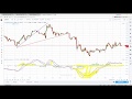 Mastering MACD - the Moving Average Convergence and Divergence Indicator