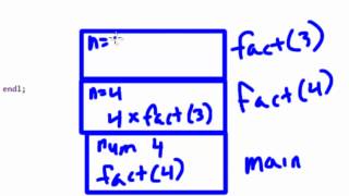 Data Structures Using C++: Illustration of Recursive Function Calls (Call Stack)