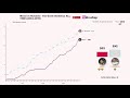 Messi vs Ronaldo | Goals statistics compared by age (2003-2020). Video by WalrusCap