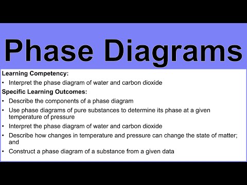 Phase diagrams | Water phase diagram and carbon dioxide phase diagram