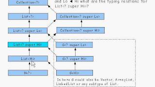Java Tutorial 24.21: Generic types and Wildcard types