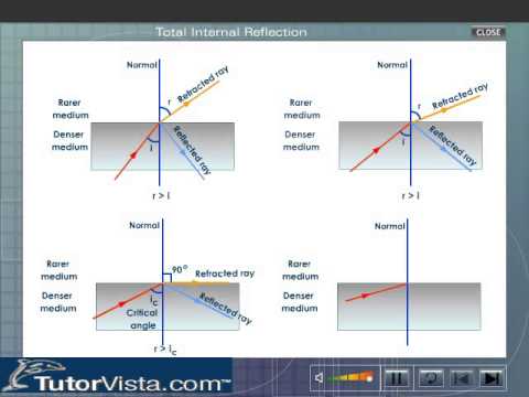 Total Internal Reflection Physics - YouTube