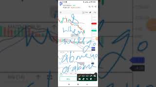 How to Know Share Price will go up or Down | RSI Indicator | #shortsfeed