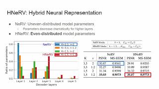 HNeRV: Hybrid Neural Representation for Videos (CVPR 2023 Presentation)