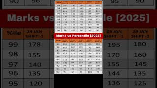 🚨Exact MARKS VS PERCENTILE January Attempt JEE Mains 2025 | Marks vs Percentile JEE Mains 2025  #jee