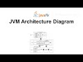 JVM Architecture Diagram (in JavaFX)