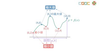 108新課綱｜高三數學｜【觀念】函數的極值定義