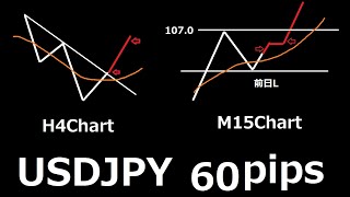 【FX 60pips】ドル円でH4下降チャネルブレイク後の上昇に乗った方法 | デイトレ解説