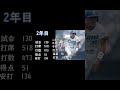 松井稼頭央　もしもメジャーに行っていなかったら3000本打った！！　 shorts