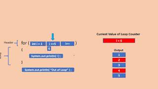 Java tutorial for beginners - for loop Part 1