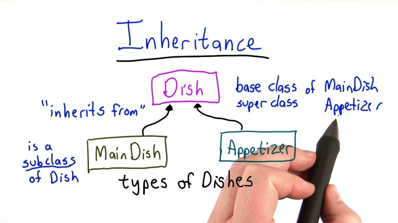 Inheritance - Intro To Computer Science - YouTube