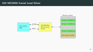 AXI Multi-Channel DMA (with Scatter-Gather) and Linux kernel level driver development for it