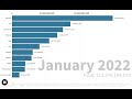 top 10 roblox games in visits december 2021 january 2022 bar chart race