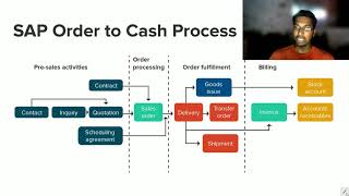 O2C Cycle(Order to Cash Cycle) Practical Understanding for Internal Auditors in Hindi