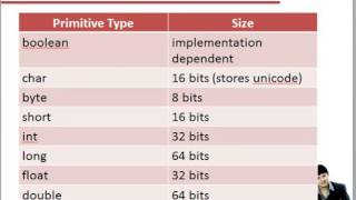 Lecture 4 Data Types and Keywords in Java Hindi