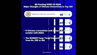 QS Ranking 2025 VS 2024 - Major Changes of Chinese Universities in Top 100