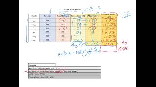 Calculating MAD, MAPE and Tracking Signal in Forecasting