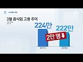 혼밥 늘고 최저임금 여파…식당업 비중 10% 첫 붕괴