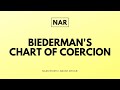 Biederman's Chart of Coercion - Narcissistic Abuse Rehab - #CoerciveControl #Narcissist