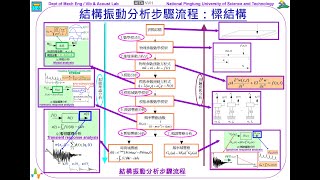 174--結構振動分析步驟流程：樑結構(6:02)