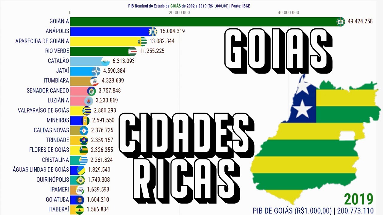 Cidades Mais Ricas Do Estado De Goiás | PIB Nominal - YouTube