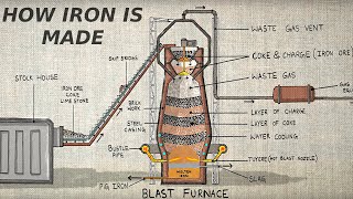 How iron is made animation | Karthi Explains