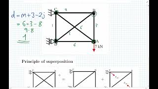 Virtual Work / Unit-load: indeterminate truss analysis - Concept