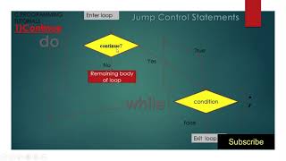 42.Continue Statement theory ~ flow chart ~ continue in while / do while / for loop