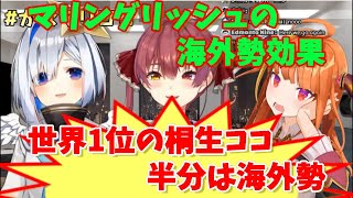 スパチャ世界1位の桐生ココ、視聴者も半分が海外勢が占めている件　【ホロライブ　桐生ココ　宝鐘マリン　天音かなた】