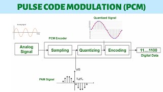 Pulse Code Modulation (PCM) |Sampling, Quantization, Encoding | Communication System | Bangla