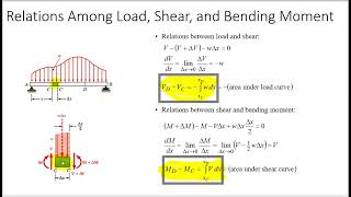 Statics: Distributed load Shear and Bending Moment