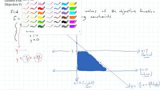 Guided Practice: Maximizing or Minimizing an Objective Function with Limitations