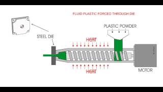 EXTRUSION OF PLASTICS ANIMATION