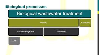 MBR Insights - Membrane integration in biological treatment processes