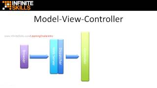 Learning Grails Tutorial | Model-View-Controller Frameworks